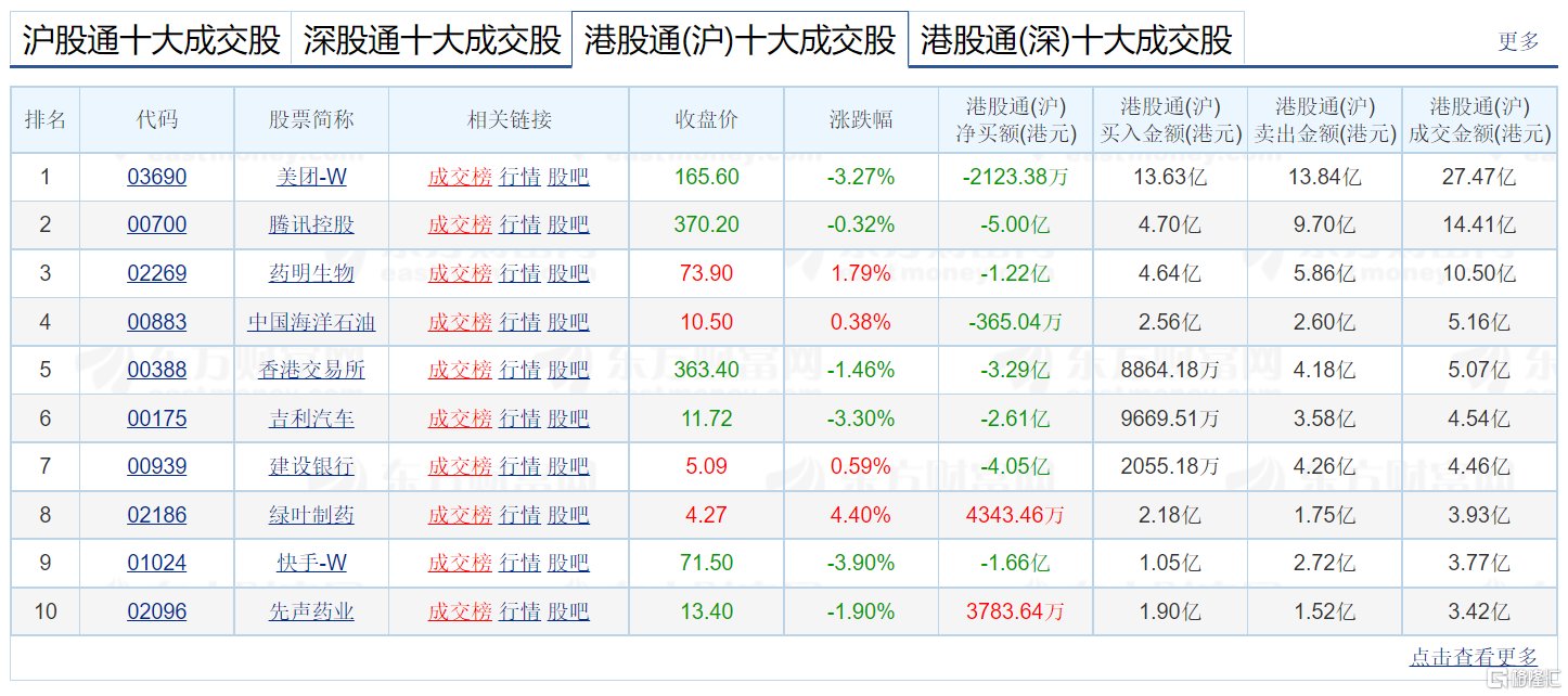 南北水 | 北上资金连续9日做多A股，大幅加仓白酒板块；北水抛售美团超15亿港元