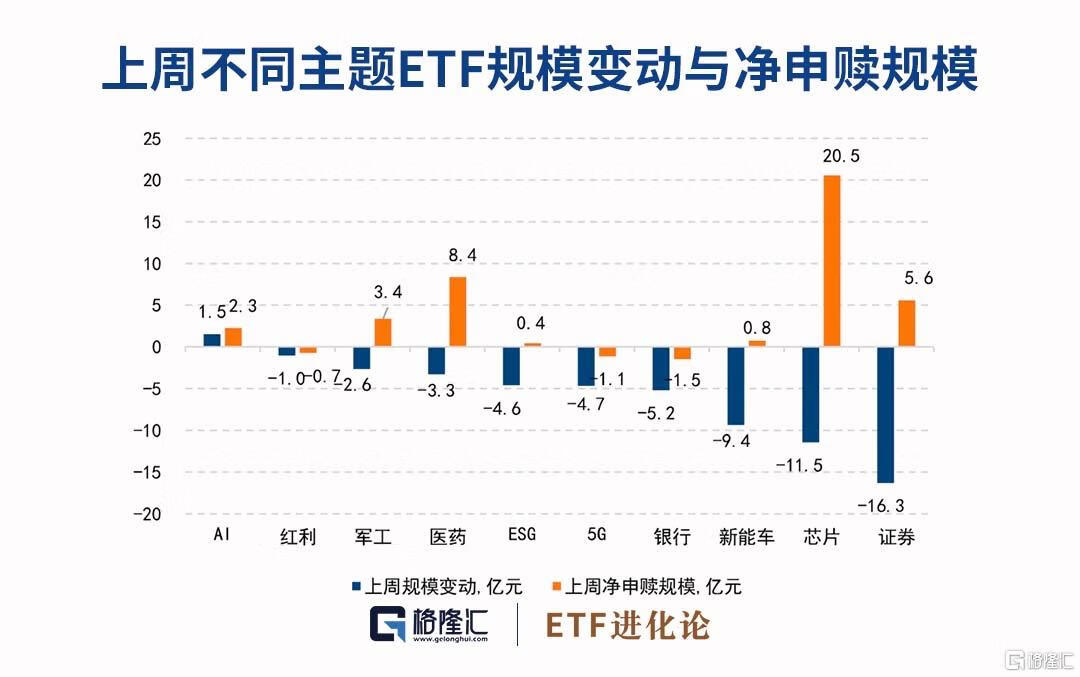 周报：上周资金疯狂跑路，半导体ETF份额逆势增长12.98亿份