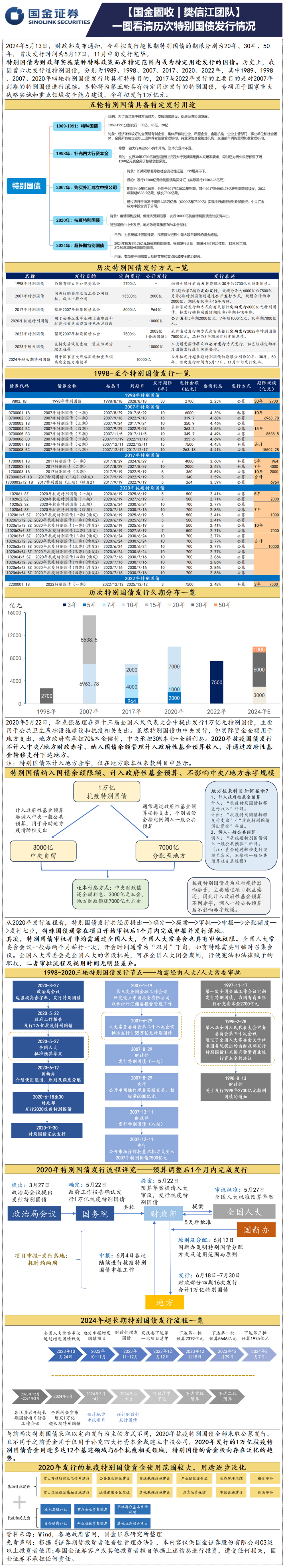 一图看清历次特别国债发行情况