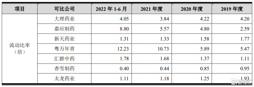 济人药业冲击沪主板，主营业务毛利率逐年下滑，偿债能力不及同行