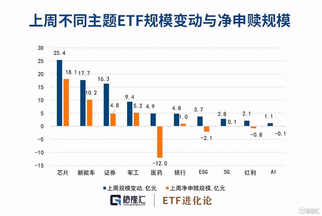 上周资金大幅抄底芯片ETF，主流宽基ETF遭遇资金减持