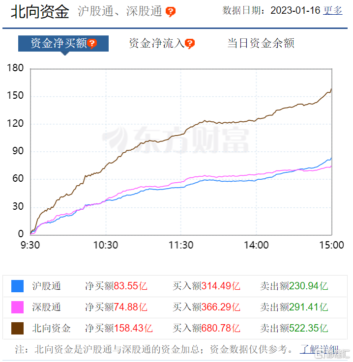 南北水 | 北上资金连续9日做多A股，大幅加仓白酒板块；北水抛售美团超15亿港元