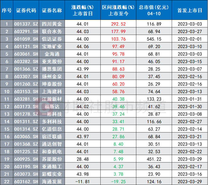 涨幅、成交均创纪录！万元“肉签”今集体涌现，首日定价后怎么走？机构：四个维度可关注