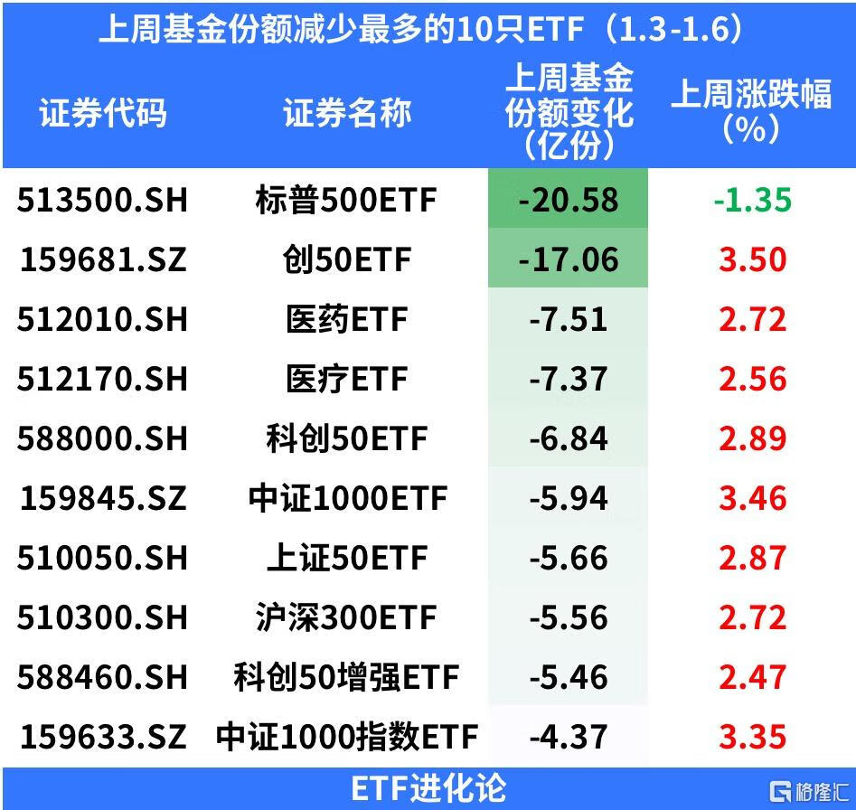 上周资金大幅抄底芯片ETF，主流宽基ETF遭遇资金减持