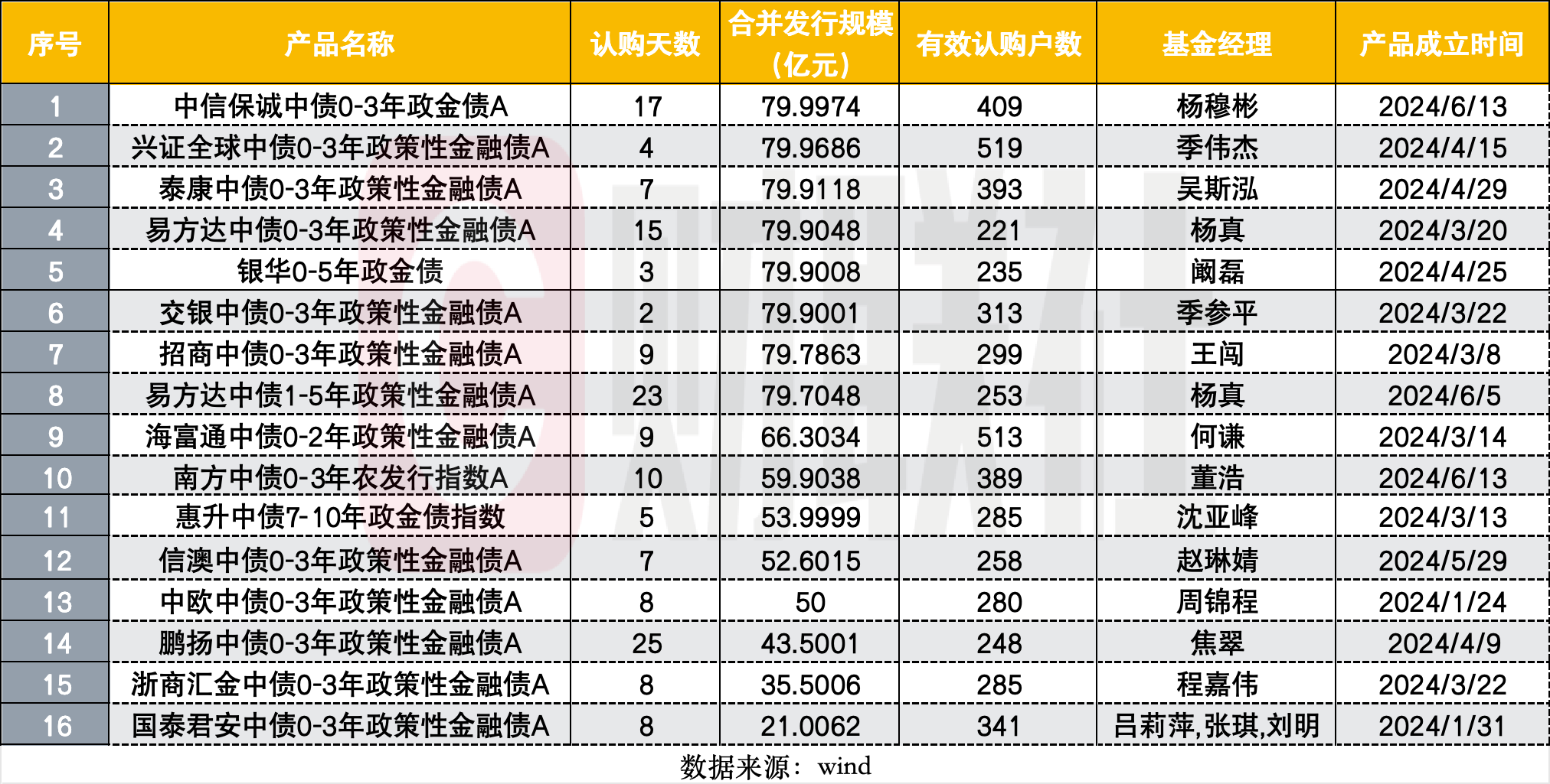 “组团”提前结募，4只政金债指数产品募近300亿，占年内新成立被动债基比重超六成