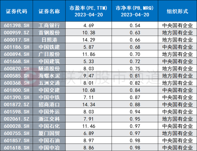 5日暴涨近70%！“人气牛”股价狂飙，一带一路概念催化，这些标的估值较低