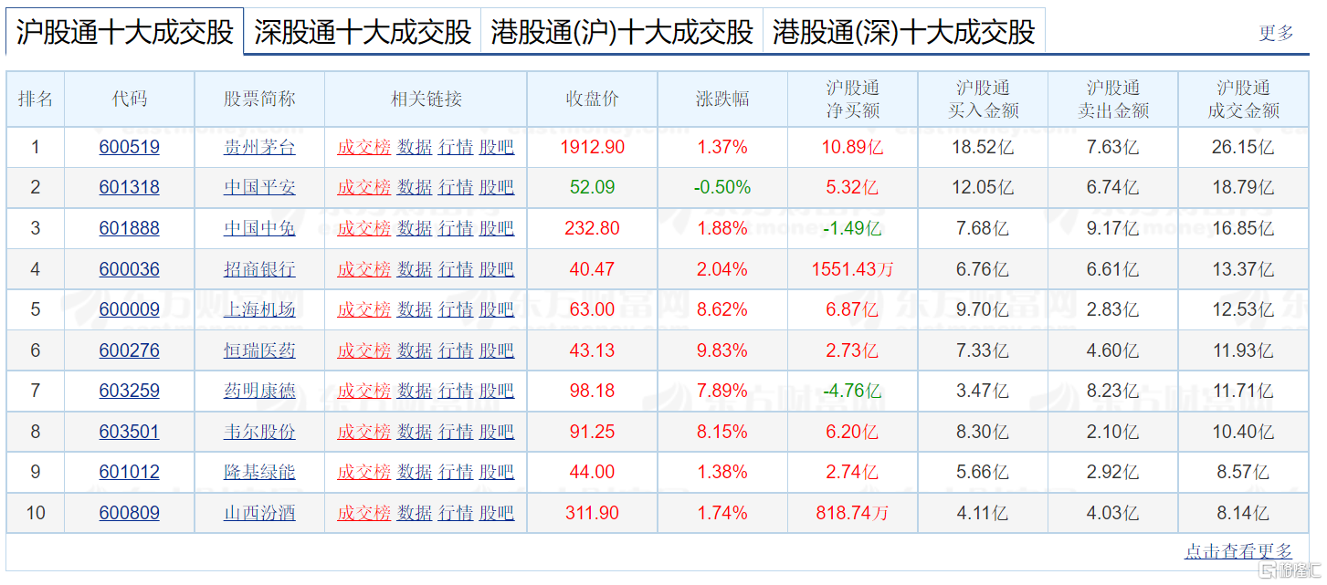 南北水 | 北上资金连续9日做多A股，大幅加仓白酒板块；北水抛售美团超15亿港元