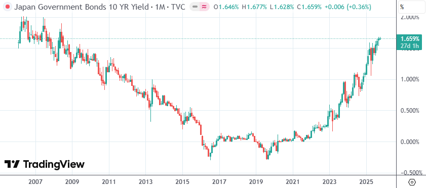 高市早苗当选自民党总裁 日本股债汇后续如何走? 高市早苗当选自民党总裁 日本股债汇后续如何走?