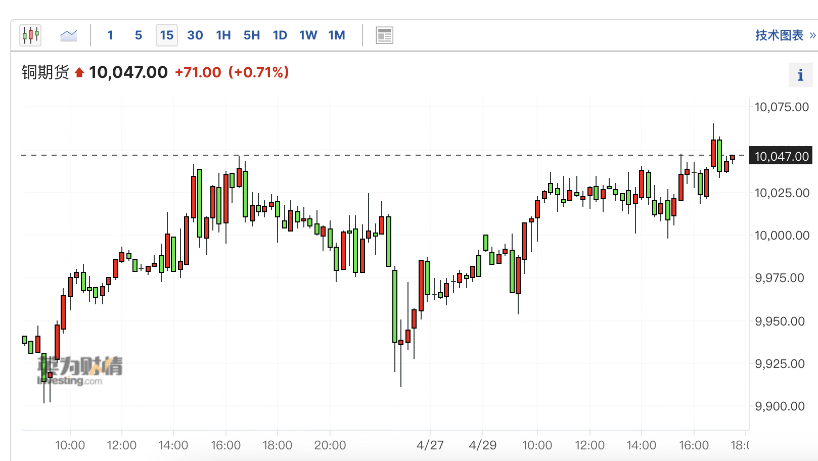铜价突破1万美元背后:采矿业对新矿山的投资严重不足