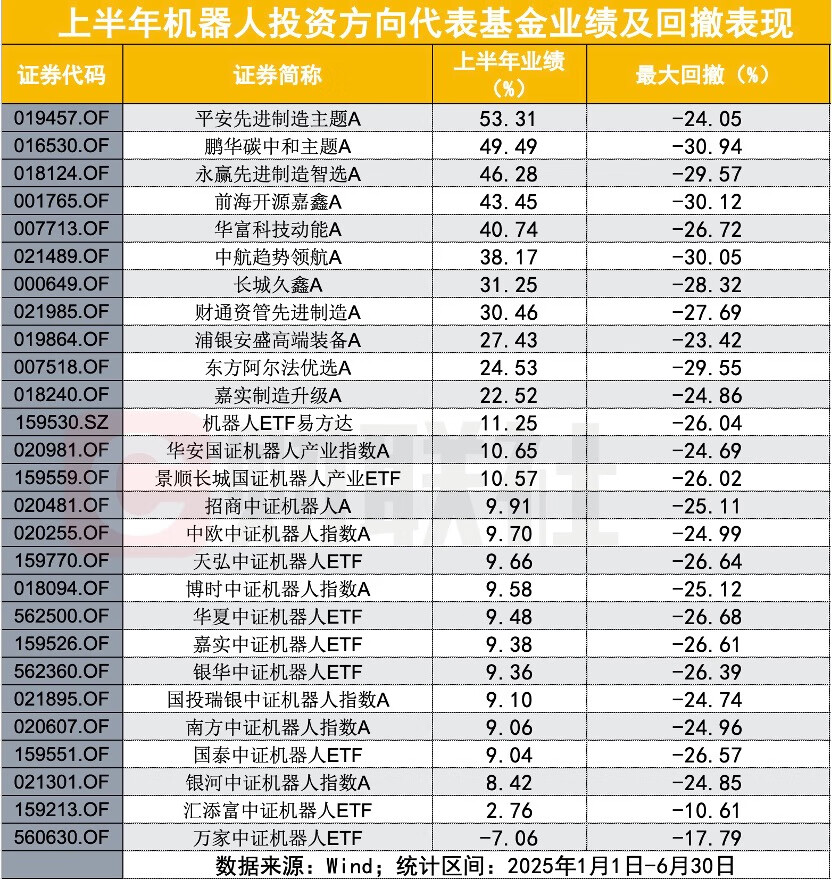 机器人主题基金从一季度大涨到二季度熄火，短期估值争议之下，后市怎么投？