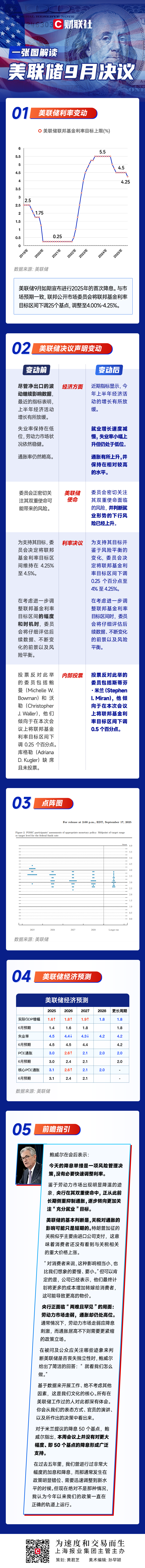 一图解读美联储9月决议：如期降息25个基点，鲍威尔淡化持续宽松可能性！