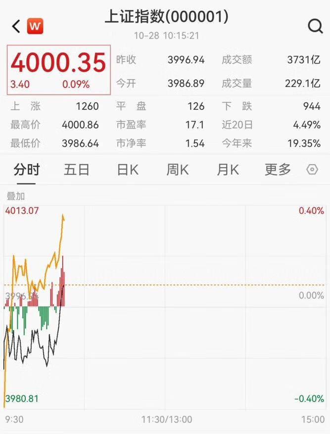 沪指站上4000点，刷新十年高位