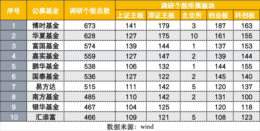 公募调研主线再轮动，创新药成调研新宠，“升温”的还有北交所