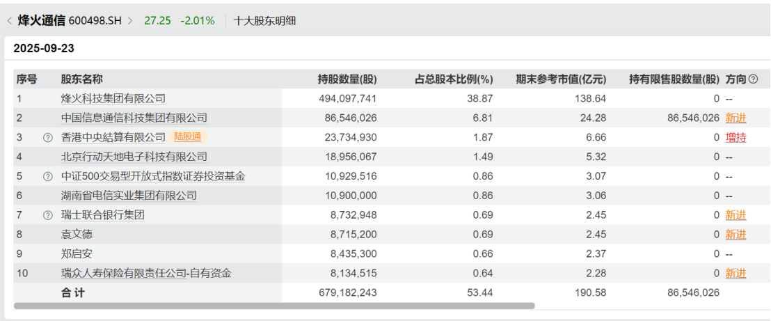 多位公募名将3900点处调仓，朱少醒提前布局涨停股