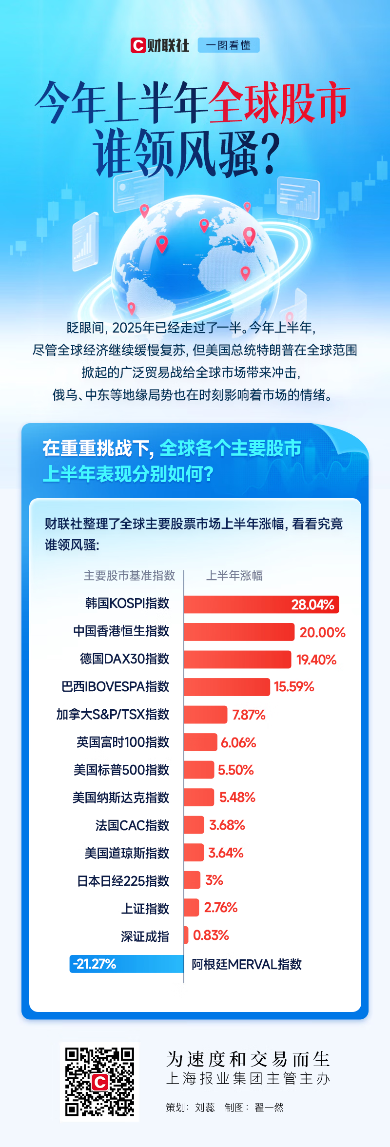 一图看懂：今年上半年全球股市谁领风骚？