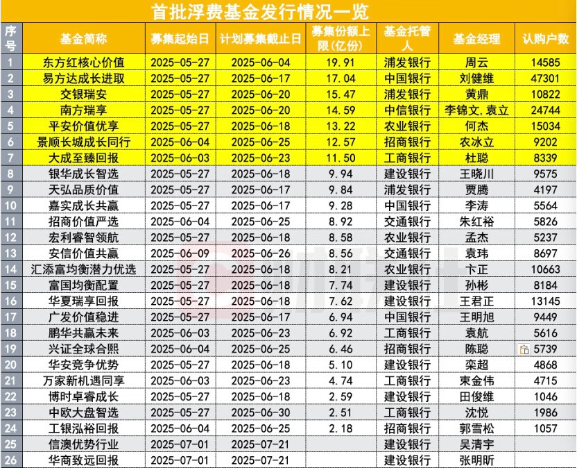 浮费基金第二批上报！11只产品有啥不同？高端装备、医药、制造业等主题行业是看点