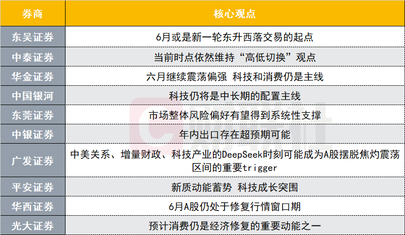 A股6月延续震荡格局?科技与消费仍是主线?十大券商策略来了 A股6月延续震荡格局?科技与消费仍是主线?十大券商策略来了
