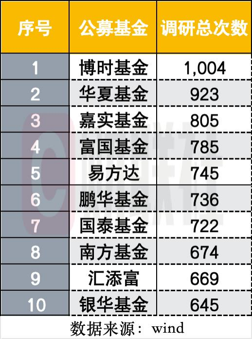 公募调研主线再轮动，创新药成调研新宠，“升温”的还有北交所