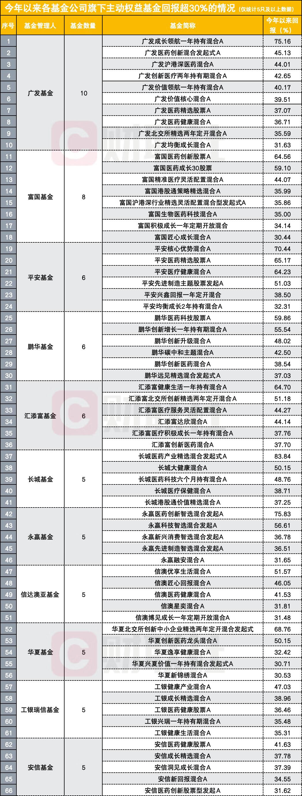 公募基金年内收益百强榜：主动权益占85席，30%以上收益的哪家基金公司最多？