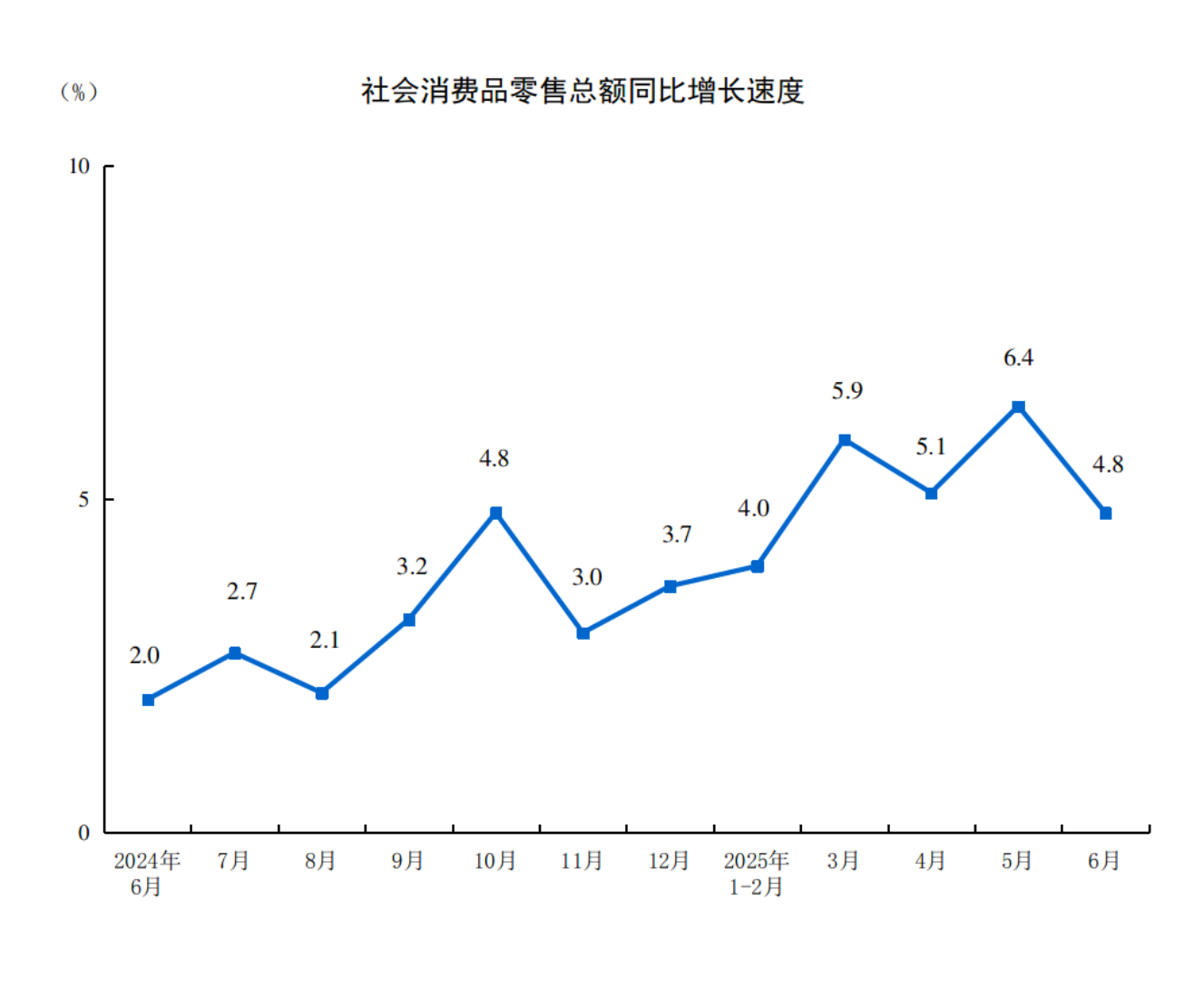 国家统计局:6月份社会消费品零售总额增长4.8% 国家统计局:6月份社会消费品零售总额增长4.8%