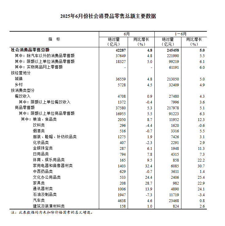 国家统计局:6月份社会消费品零售总额增长4.8% 国家统计局:6月份社会消费品零售总额增长4.8%