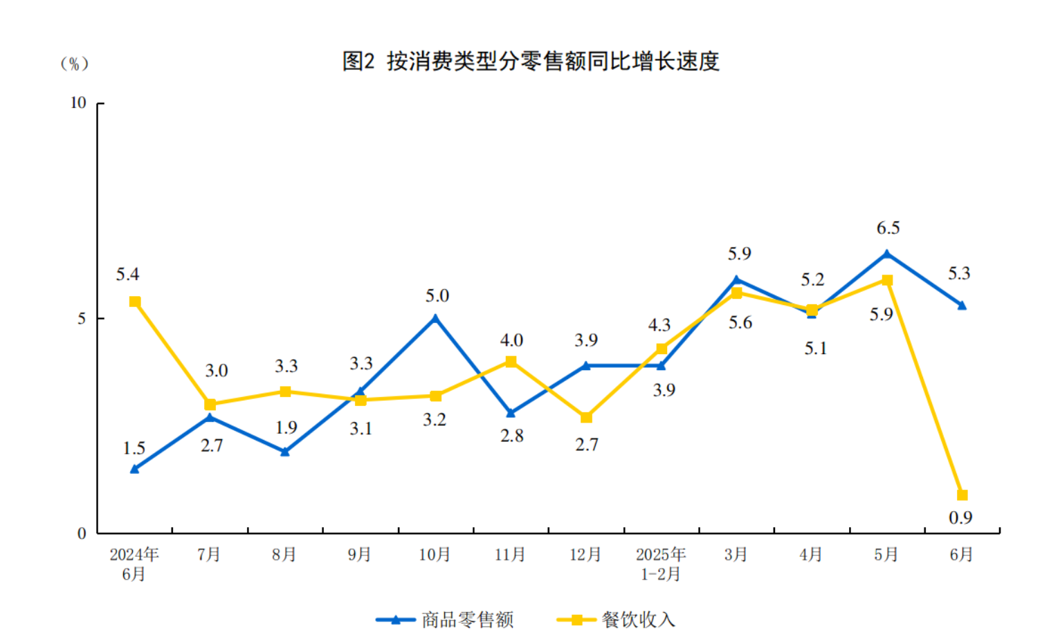国家统计局:6月份社会消费品零售总额增长4.8% 国家统计局:6月份社会消费品零售总额增长4.8%