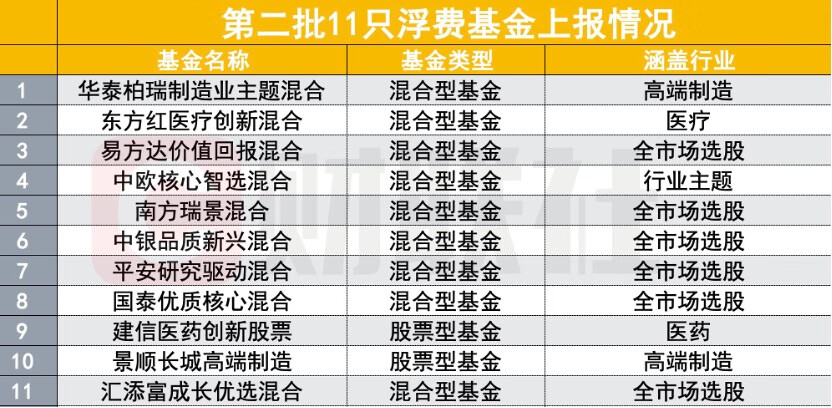 浮费基金第二批上报！11只产品有啥不同？高端装备、医药、制造业等主题行业是看点