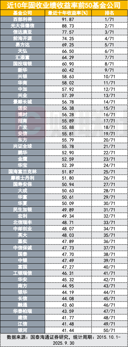 公募基金固收投资谁领跑？胜出者出人意料
