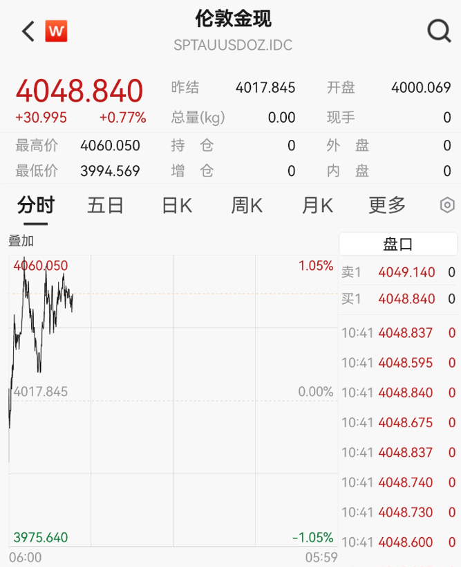 现货黄金涨超4060美元/盎司，再创新高，周大福足金饰品达1190元/克