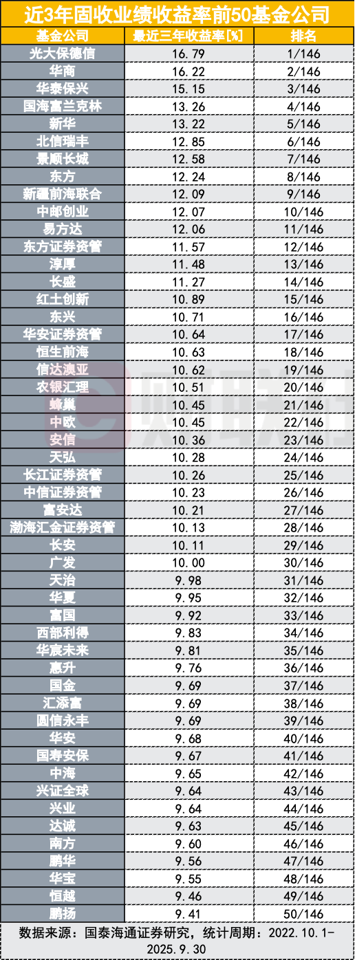 公募基金固收投资谁领跑？胜出者出人意料