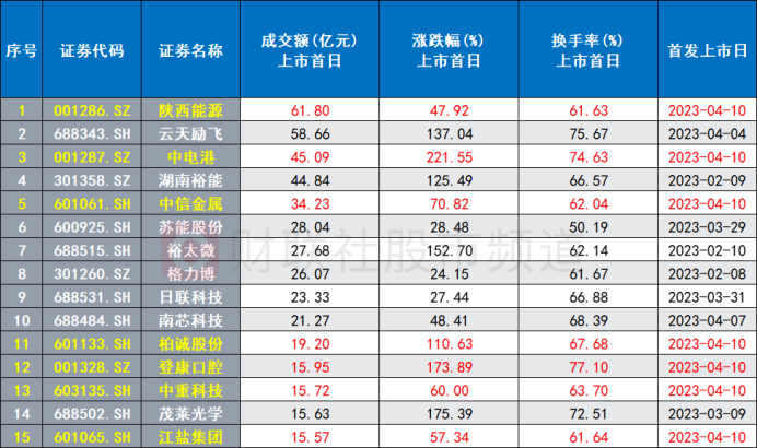 涨幅、成交均创纪录！万元“肉签”今集体涌现，首日定价后怎么走？机构：四个维度可关注