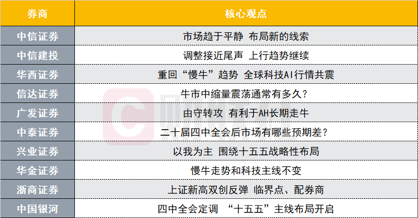 A股牛市中缩量震荡通常有多久？投资主线有哪些？十大券商策略来了
