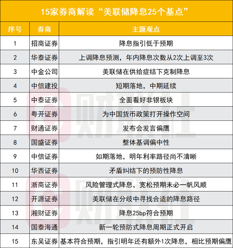 “全球最贵声音”发出,15家券商解读美联储降息,如何影响全球经济走向? “全球最贵声音”发出,15家券商解读美联储降息,如何影响全球经济走向?