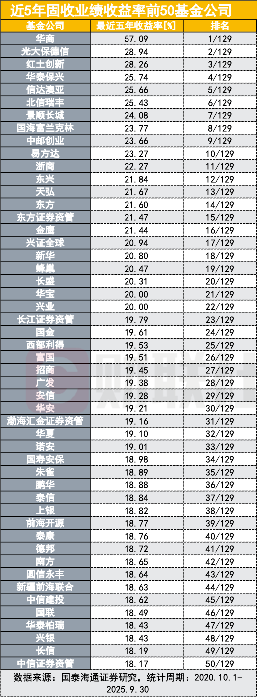 公募基金固收投资谁领跑？胜出者出人意料