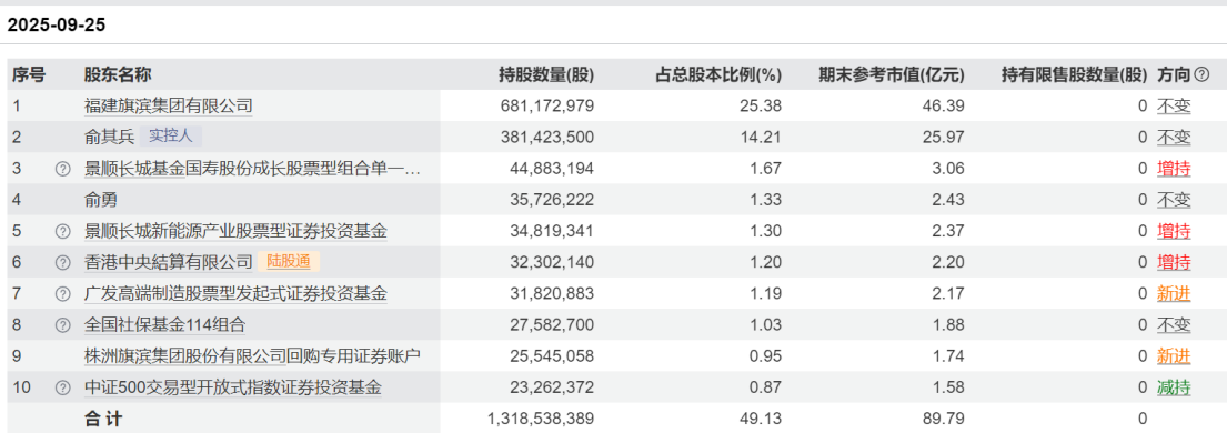 多位公募名将3900点处调仓，朱少醒提前布局涨停股