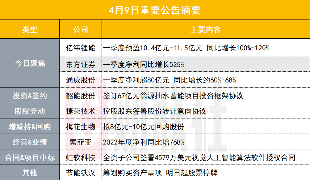 净利同比翻倍！1400亿锂电龙头披露一季报预告|盘后公告集锦