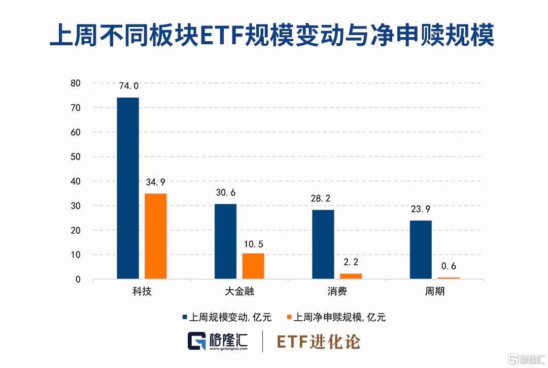 上周资金大幅抄底芯片ETF，主流宽基ETF遭遇资金减持