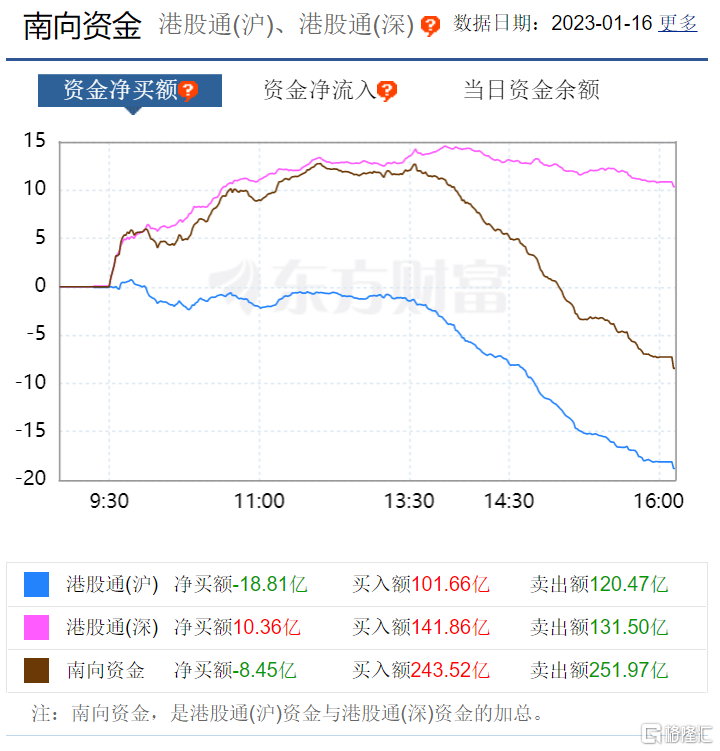 南北水 | 北上资金连续9日做多A股，大幅加仓白酒板块；北水抛售美团超15亿港元