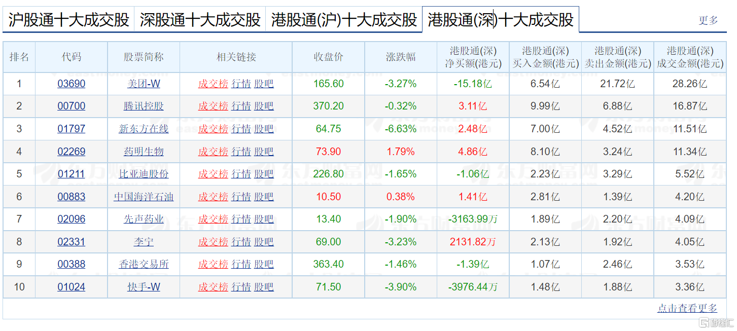 南北水 | 北上资金连续9日做多A股，大幅加仓白酒板块；北水抛售美团超15亿港元