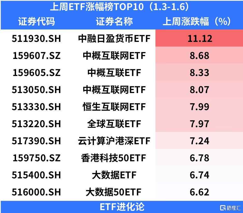 上周资金大幅抄底芯片ETF，主流宽基ETF遭遇资金减持